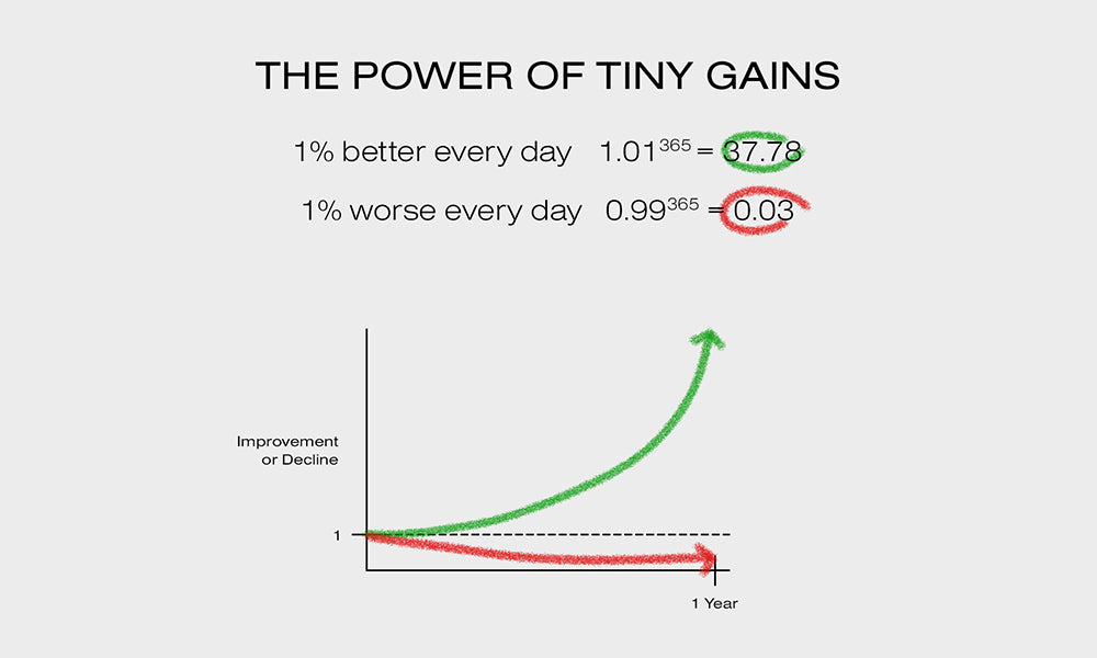 The Power of Tiny Gains